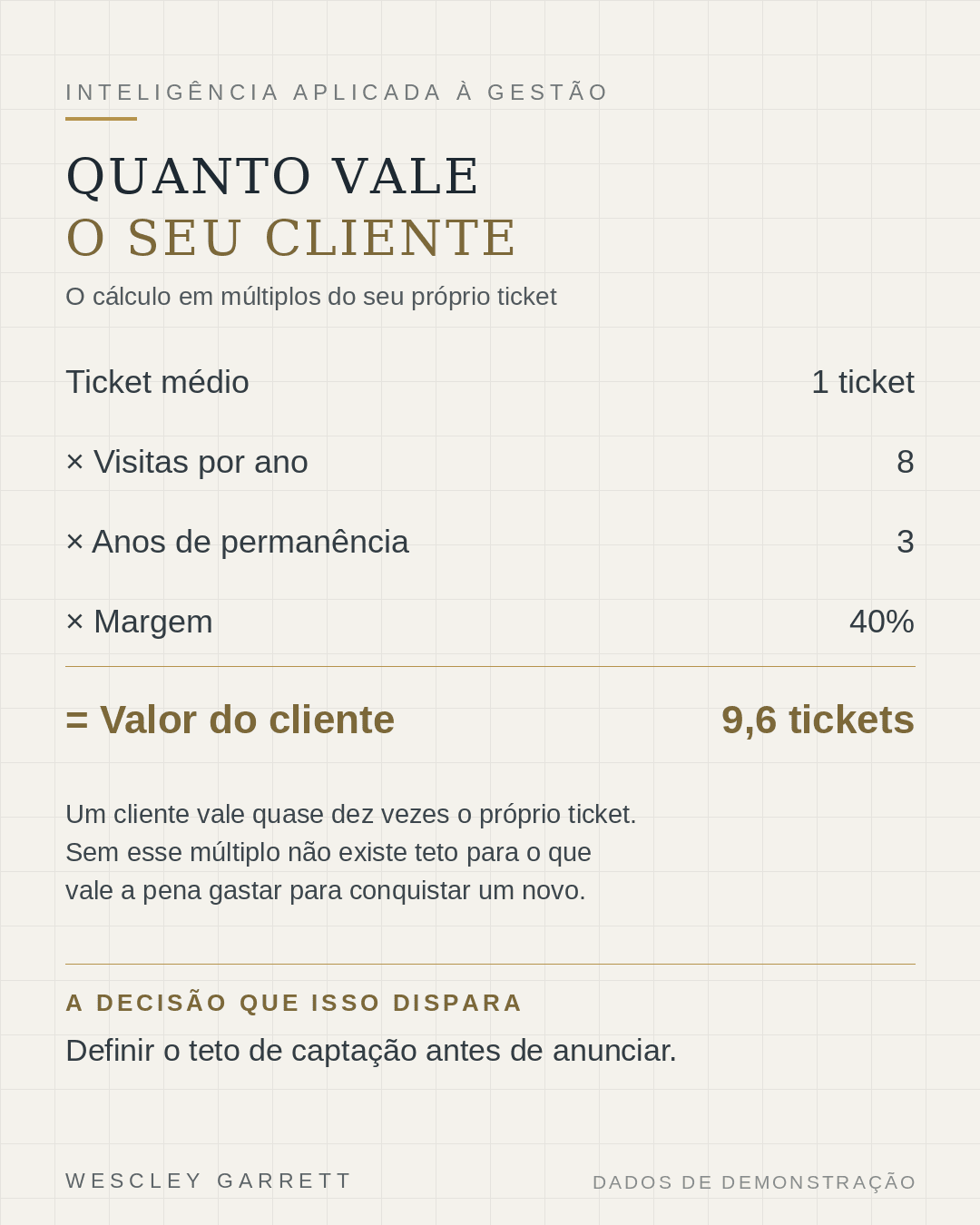 Peça gráfica com o cálculo do valor do cliente em múltiplos do próprio ticket, combinando visitas por ano, anos de permanência e margem