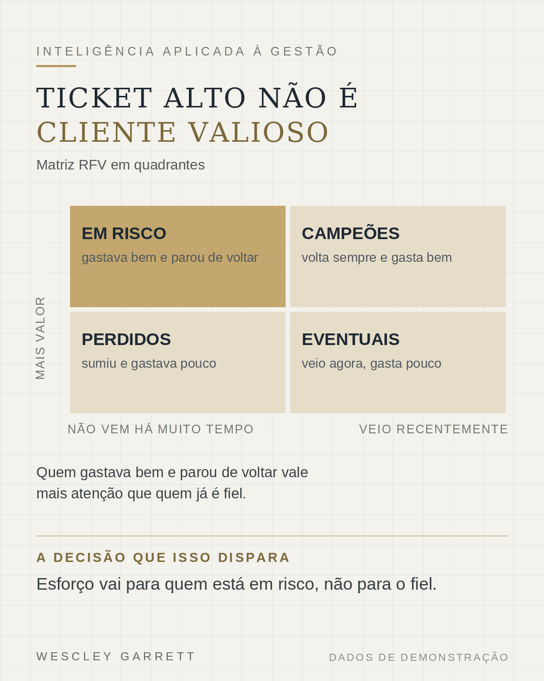 Peça gráfica com a matriz RFV em quadrantes, destacando o grupo em risco, de quem gastava bem e parou de voltar