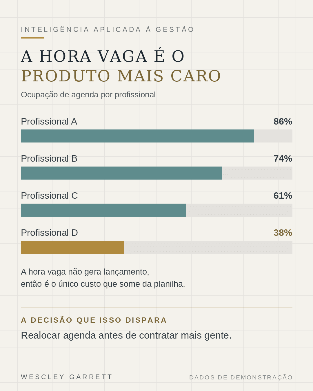 Peça gráfica com barras de ocupação de agenda por profissional, comparando percentuais entre trinta e oito e oitenta e seis por cento